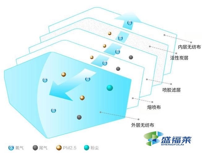 活性炭口罩有哪些分类?是什么原理?
